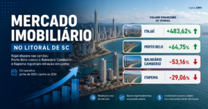 Itajaí dispara nas vendas de imóveis e lidera ranking em SC
