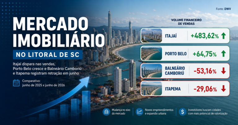 Itajaí dispara nas vendas de imóveis e lidera ranking em SC