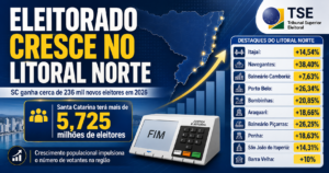 Migração faz eleitorado de SC crescer 4,3% em quatro anos